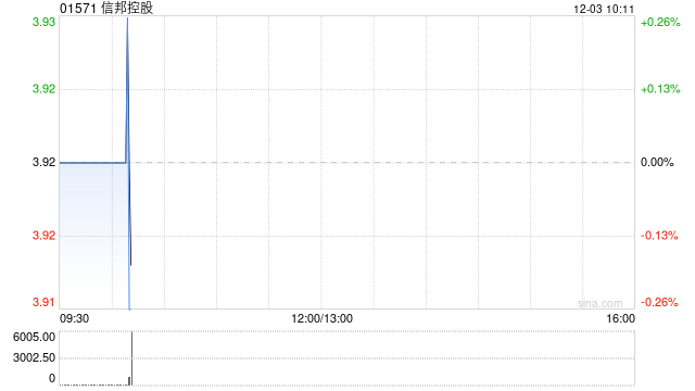信邦控股授出合共1193.7万份购股权  第1张