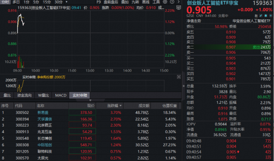 光模块CPO反复活跃！新易盛冲击七连阳，含“光”量超56%的创业板人工智能ETF（159363）放量冲高逾2%  第1张