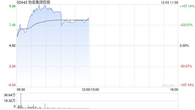 怡俊集团控股复牌暴涨逾105% 公司控股权易主获折让约84.4%提全购要约  第1张