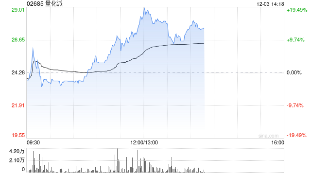 量化派一度飙升超20% 盘中股价创新高  第1张