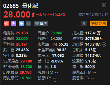 量化派一度飙升超20% 盘中股价创新高  第2张
