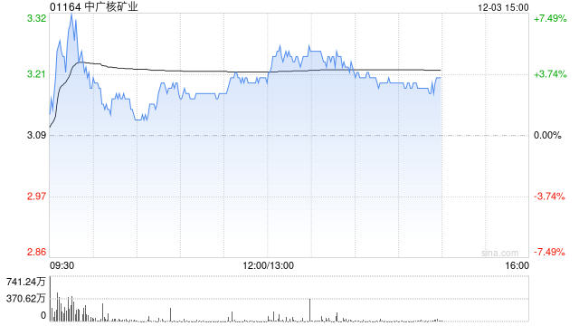 大摩：相信中广核矿业股价15日内将升  第1张