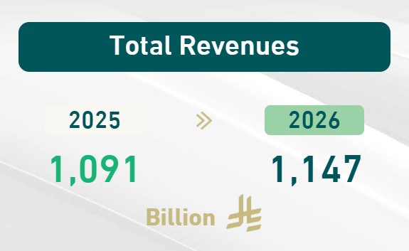 沙特批准2026财年预算案，3500亿美元支出持续加码经济多元化  第2张