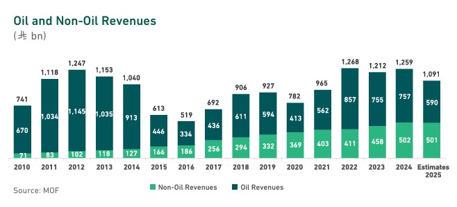 沙特批准2026财年预算案，3500亿美元支出持续加码经济多元化  第3张