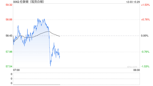 降息呼声居高不下 现货白银目标59美元  第2张