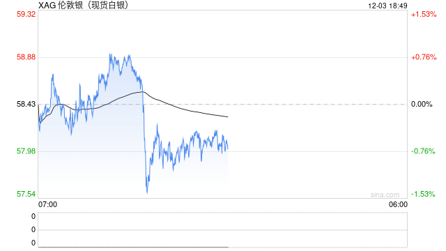 市场静待美国数据，美股期货上扬，白银新高回落，离岸人民币创14个月来新高  第1张