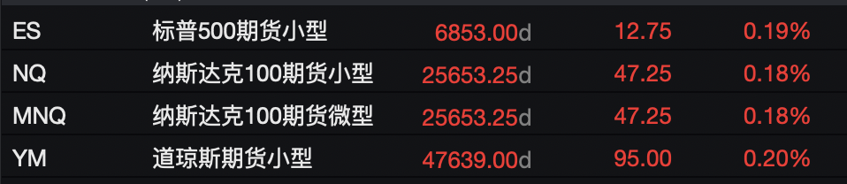 市场静待美国数据，美股期货上扬，白银新高回落，离岸人民币创14个月来新高  第2张