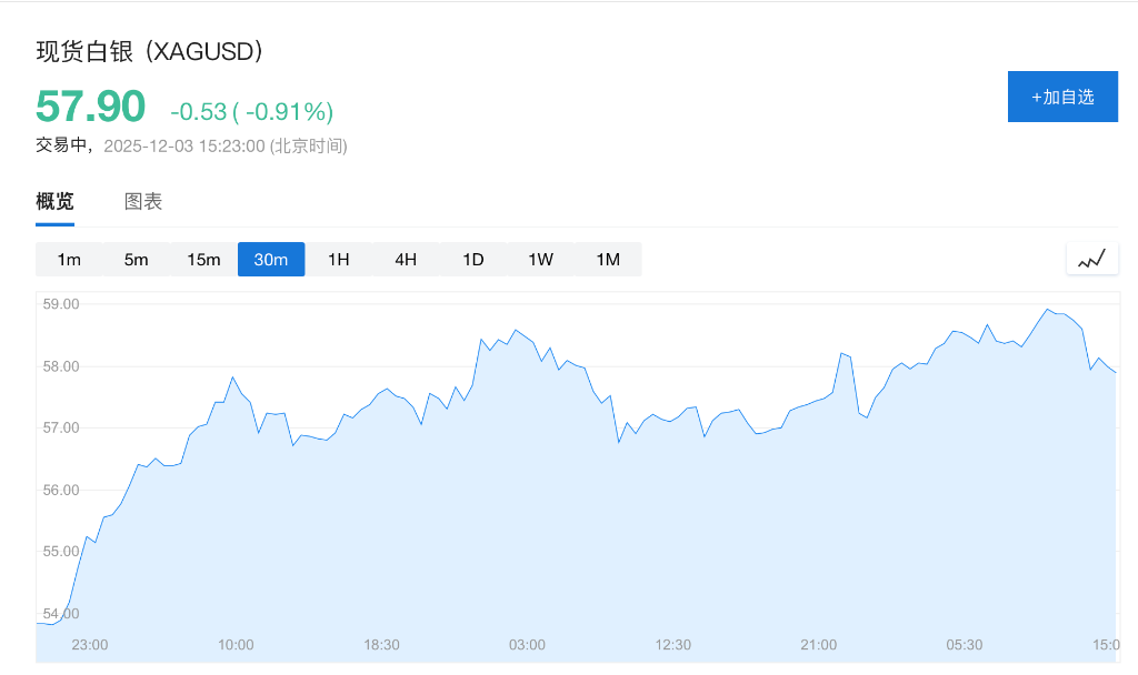 市场静待美国数据，美股期货上扬，白银新高回落，离岸人民币创14个月来新高  第3张
