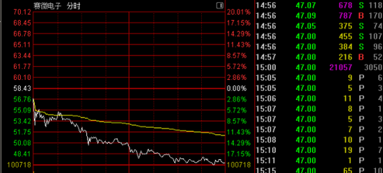 突变！多只强势股跳水！003018，“天地板”  第1张