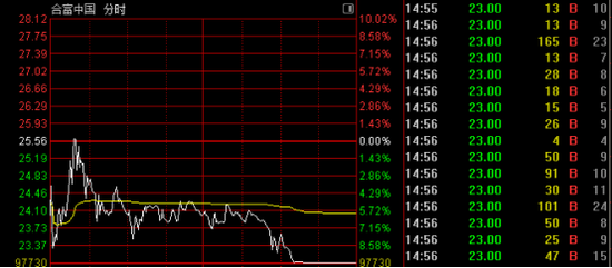 突变！多只强势股跳水！003018，“天地板”  第2张