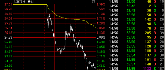 突变！多只强势股跳水！003018，“天地板”  第3张