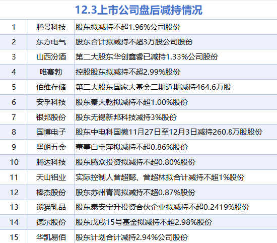 12月3日增减持汇总：志邦家居增持 佰维存储等15股减持（表）  第2张