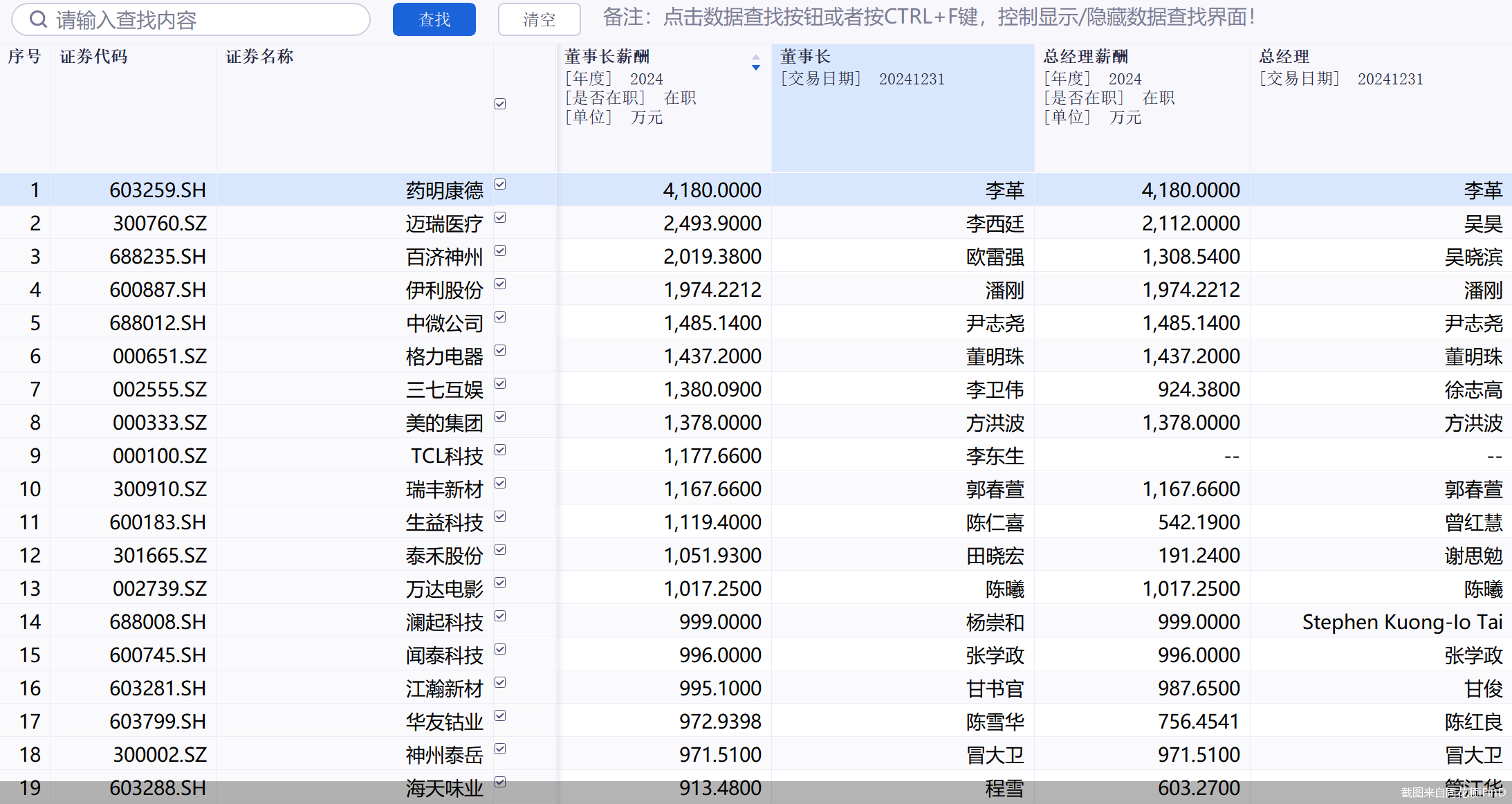 年薪超400万董事长不满薪酬反对连任，A股高薪董事长还有谁  第1张