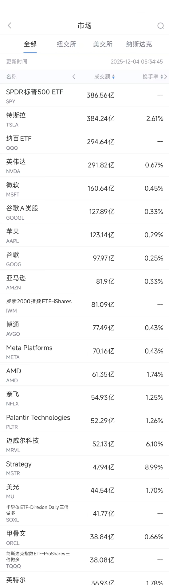 12月4日美股成交额前20：微软下调AI软件销售预期  第1张
