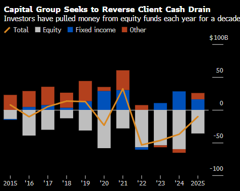 美国基金业巨头Capital Group推行战略大转型 携KKR高调进军私募市场  第2张