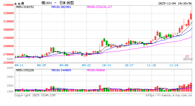 开盘|国内期货主力合约涨跌不一 沪锡涨近4%  第2张