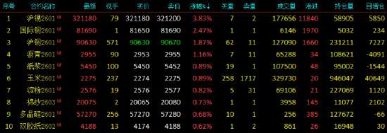 开盘|国内期货主力合约涨跌不一 沪锡涨近4%  第3张