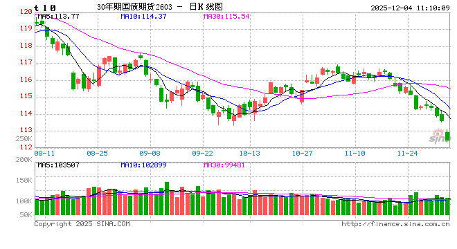 快讯：国债期货跌幅扩大 30年期国债期货跌0.8%  第2张