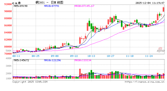 华泰期货：美铜维持高溢价 带动铜价整体上行  第2张