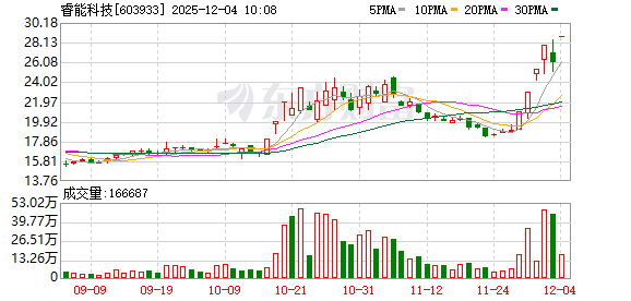 睿能科技录得6天5板  第1张
