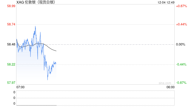 全球需求爆发式增长 白银价格创出新高  第2张