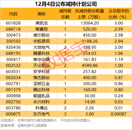 这16股公布减持计划！  第2张