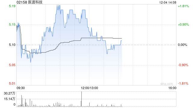 中金：维持医渡科技跑赢行业评级 目标价6.8港元  第1张
