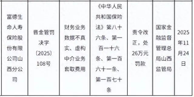 富德生命人寿山西分公司遭罚26万元，屡罚屡犯暴露合规隐患  第1张