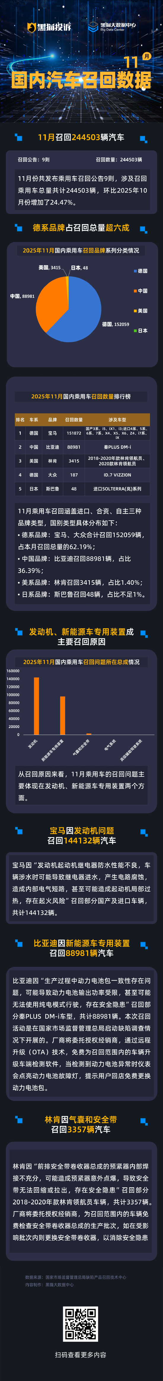 黑猫投诉发布11月国内汽车召回数据：德系品牌召回占比超六成  第1张