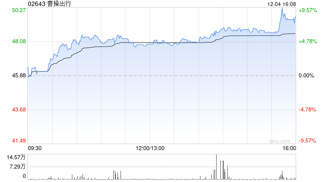 中金：维持曹操出行跑赢行业评级 目标价70港元  第1张