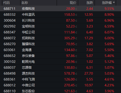 半导体领域，大消息！多股涨停  第2张