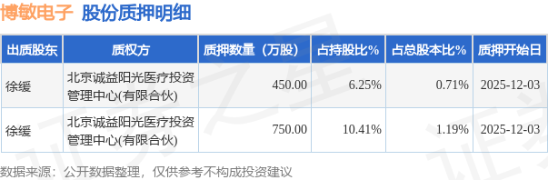 博敏电子（603936）股东徐缓质押1200万股，占总股本1.9%  第1张
