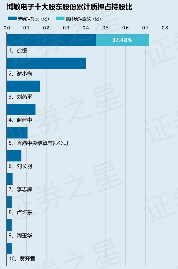 博敏电子（603936）股东徐缓质押1200万股，占总股本1.9%  第2张