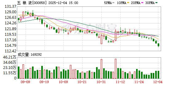 五粮液：2025年中期分红将于通过董事会后两个月内实施  第1张