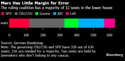 德国经济“自由落体” 总理默茨执政联盟深陷生存危机  第1张