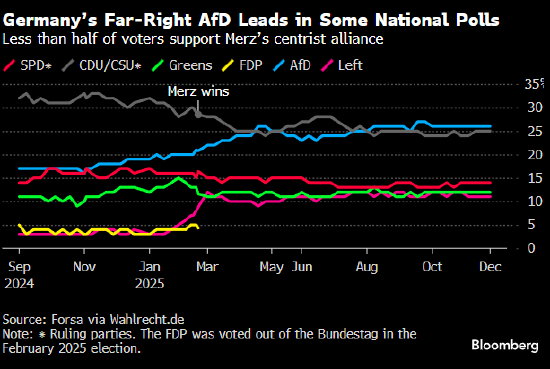 德国经济“自由落体” 总理默茨执政联盟深陷生存危机  第2张