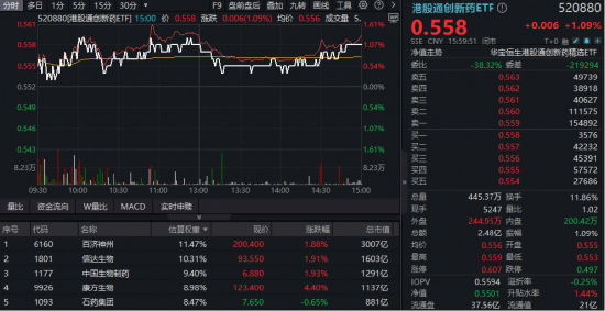 港股创新药回暖，520880放量反弹1%！标的指数本轮回撤16%，调整到位了吗？  第1张