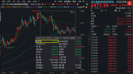 港股创新药回暖，520880放量反弹1%！标的指数本轮回撤16%，调整到位了吗？  第2张