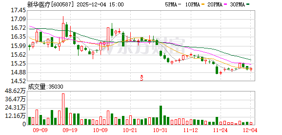 新华医疗：公司正积极通过控股股东增持等方式进行市值管理  第1张