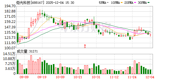 炬光科技12月4日大宗交易成交2497.79万元  第1张