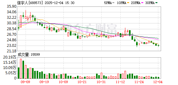 信宇人：公司目前在手订单较多  第1张