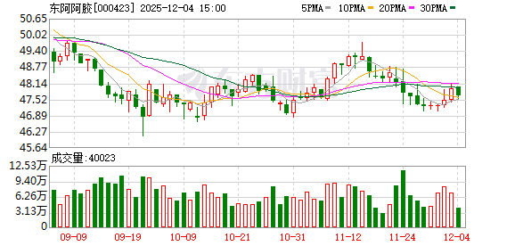 东阿阿胶推出上市以来首次回购注销方案 上限2亿元  第1张