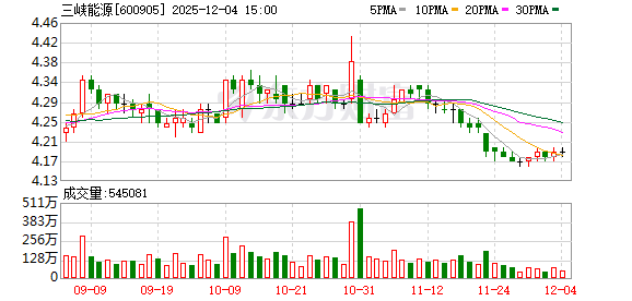 三峡能源：三峡能源以促进新能源消纳利用和支撑电网安全稳定运行为应用场景  第1张