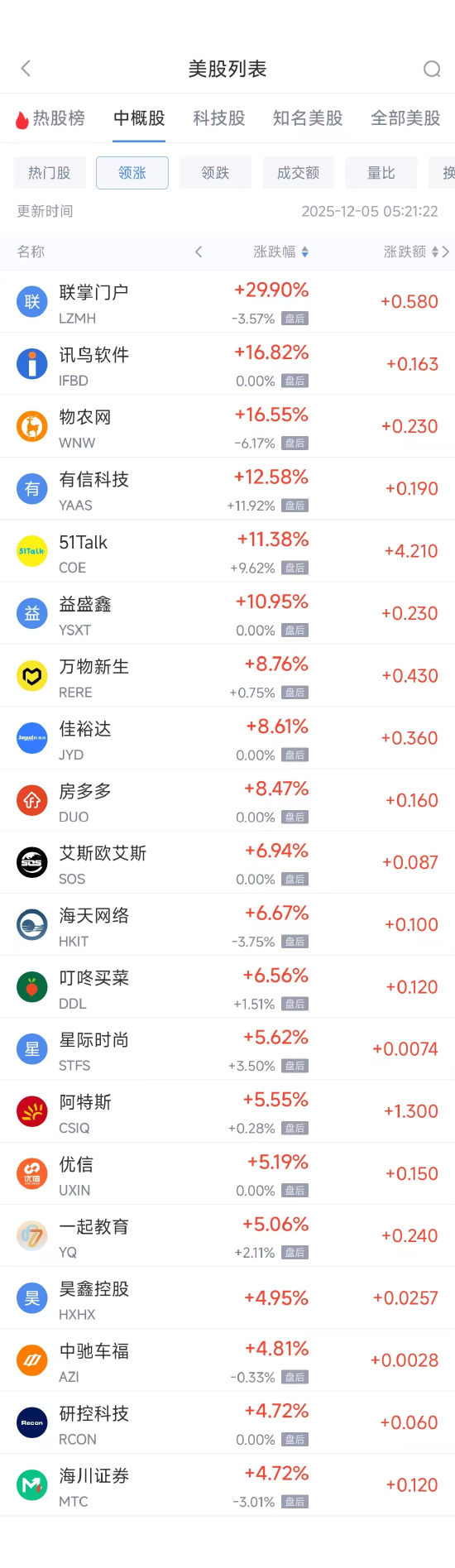 12月5日热门中概股涨跌不一 蔚来涨4.39%，BOSS直聘跌2.59%  第1张