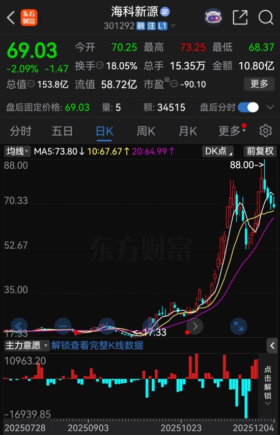 不超3%、不超2.57%!大牛股太阳电缆、海科新源重要股东拟减持 第7张 不超3%、不超2.57%!大牛股太阳电缆、海科新源重要股东拟减持 第7张