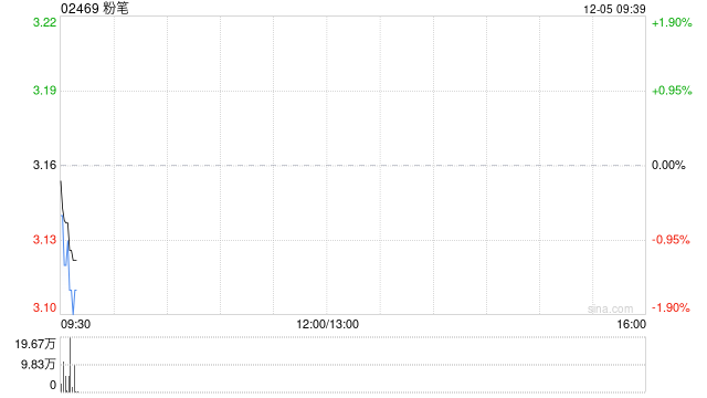 粉笔于12月4日斥资1390.1万港元回购446.95万股  第1张