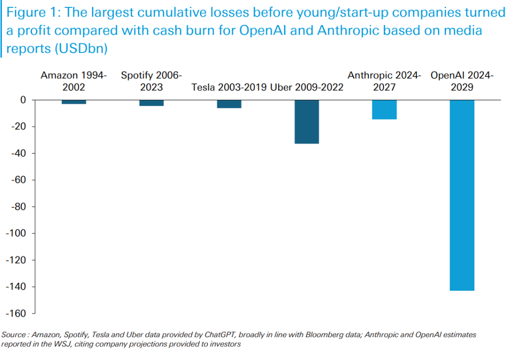 史无前例的“烧钱”！华尔街测算：在盈利转正之前 OpenAI将累计亏损1400亿美元  第1张