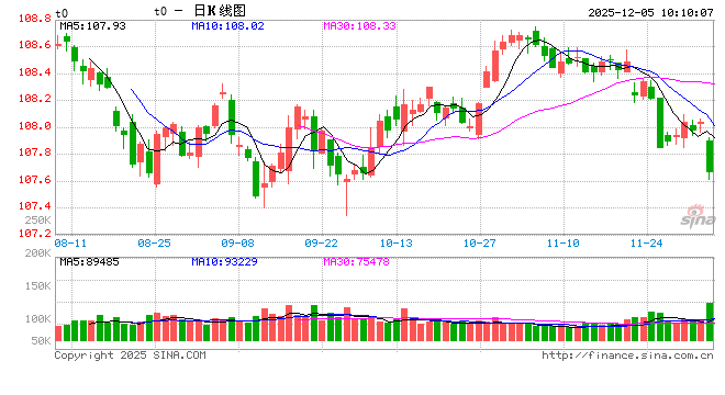 华泰期货：债市连续走跌，国债期货全线收跌  第2张