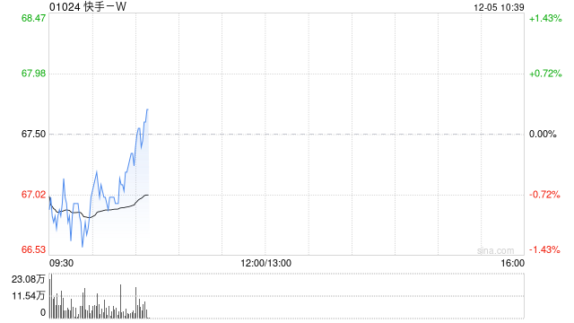 快手-W于12月4日斥资2992.3万港元回购44.5万股  第1张