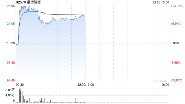 重塑能源午前涨逾10%下周一将迎来解禁 公司专注于氢燃料电池系统  第1张